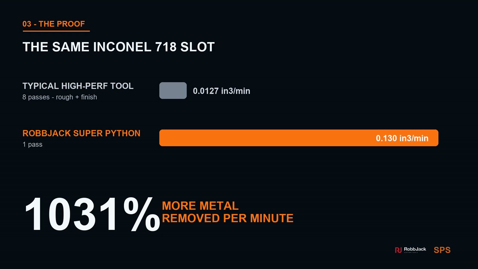 Same Inconel 718 slot — the RobbJack Super Python removes 0.130 in³/min in one pass vs 0.0127 in³/min for a typical high-performance tool, 1031% more metal removed per minute